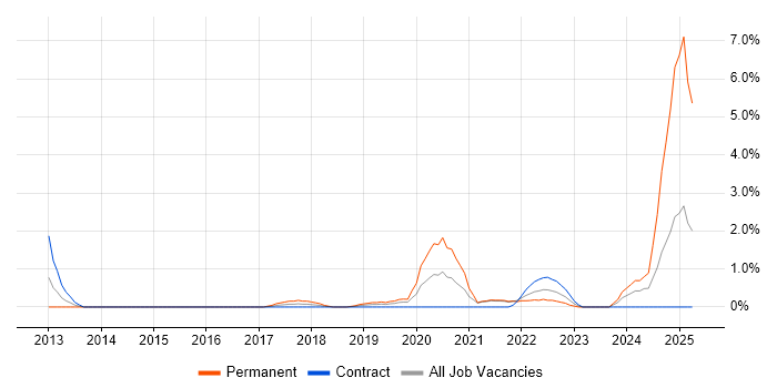 Job vacancy trend for Fintech in Hounslow