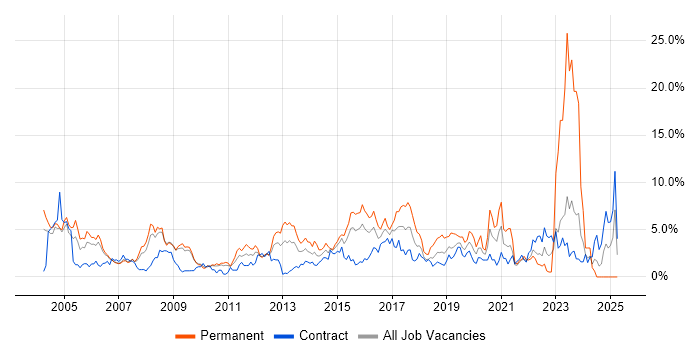 Job vacancy trend for Firewall in Hounslow Job vacancy trend for Firewall in Hounslow