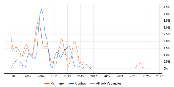 Flash job vacancy trend in Hounslow