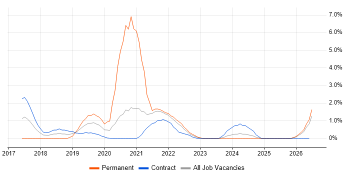 Flask job vacancy trend in Hounslow