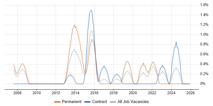 Fortinet job vacancy trend in Hounslow
