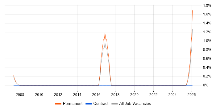 Foundry job vacancy trend in Hounslow