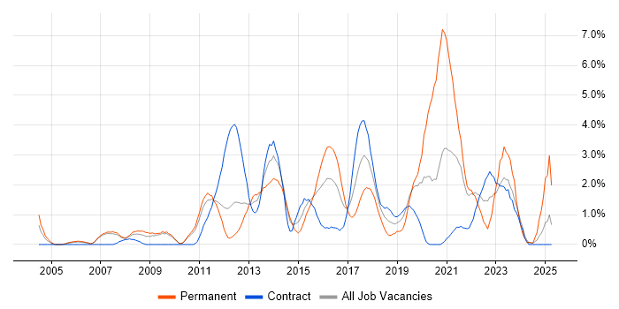 Job vacancy trend for Front End Development in Hounslow Job vacancy trend for Front End Development in Hounslow