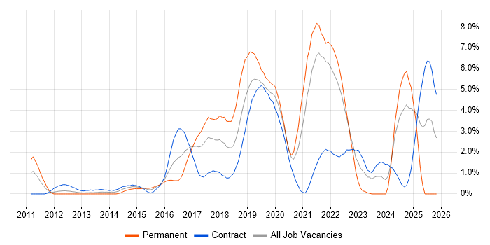 Full-Stack Development job vacancy trend in Hounslow