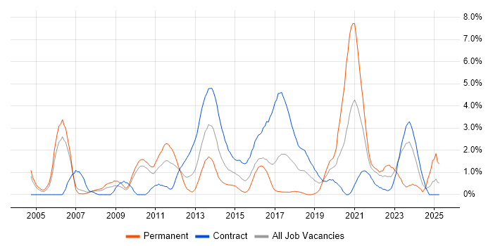 Job vacancy trend for Functional Testing in Hounslow Job vacancy trend for Functional Testing in Hounslow