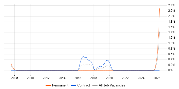 Games Tester job vacancy trend in Hounslow