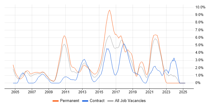 Job vacancy trend for Games in Hounslow Job vacancy trend for Games in Hounslow