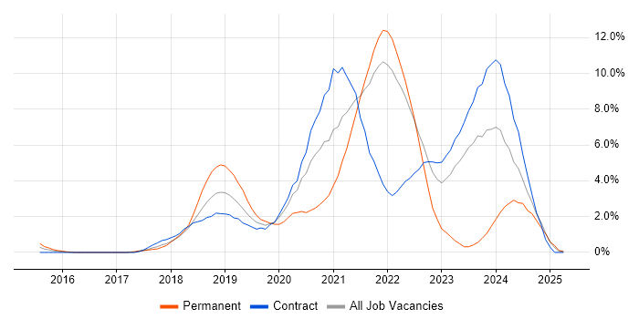 Job vacancy trend for GCP in Hounslow Job vacancy trend for GCP in Hounslow