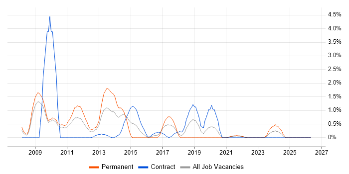 General Ledger job vacancy trend in Hounslow