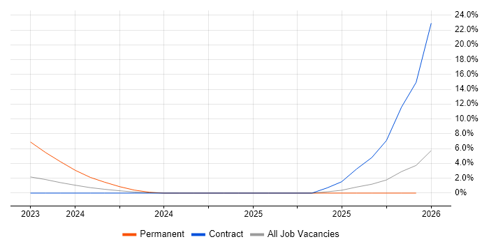 Generative AI job vacancy trend in Hounslow