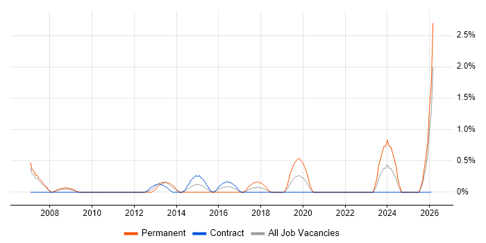 GIAC job vacancy trend in Hounslow