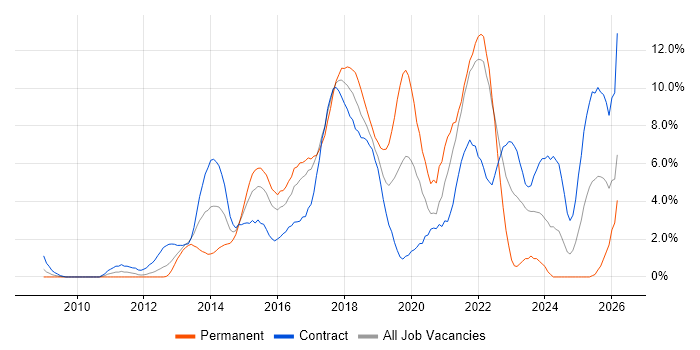 Git job vacancy trend in Hounslow