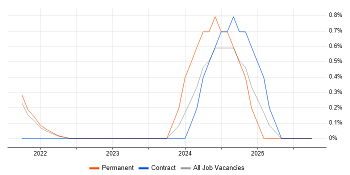 GitHub Actions job vacancy trend in Hounslow