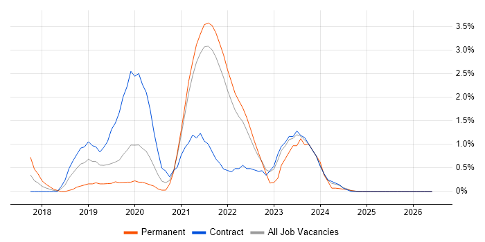 GitLab job vacancy trend in Hounslow