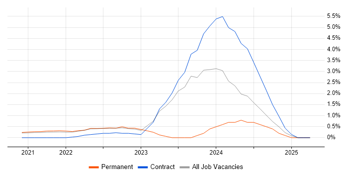 Job vacancy trend for GitOps in Hounslow Job vacancy trend for GitOps in Hounslow