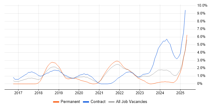 Job vacancy trend for Go in Hounslow Job vacancy trend for Go in Hounslow