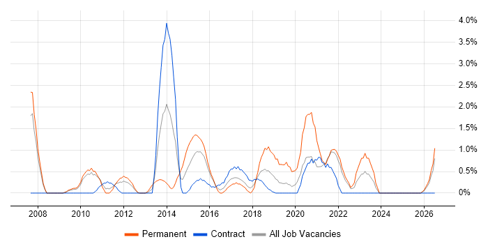 Google Analytics job vacancy trend in Hounslow