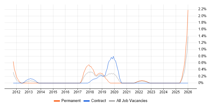 Google Workspace job vacancy trend in Hounslow