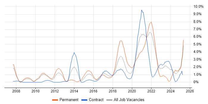 Job vacancy trend for Google in Hounslow Job vacancy trend for Google in Hounslow