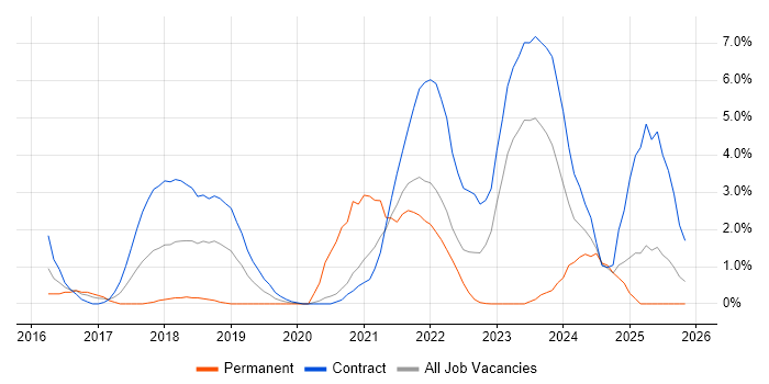 Grafana job vacancy trend in Hounslow