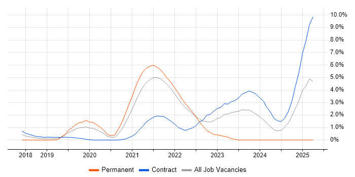Job vacancy trend for GraphQL in Hounslow Job vacancy trend for GraphQL in Hounslow
