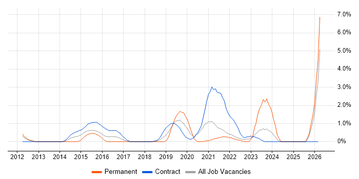 GRC job vacancy trend in Hounslow