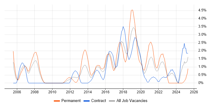 Job vacancy trend for Greenfield Project in Hounslow