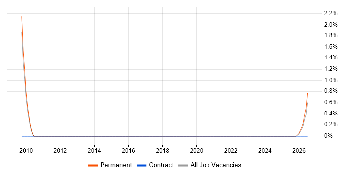 Head of IT Operations job vacancy trend in Hounslow