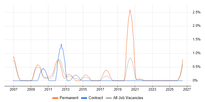 Head of IT job vacancy trend in Hounslow