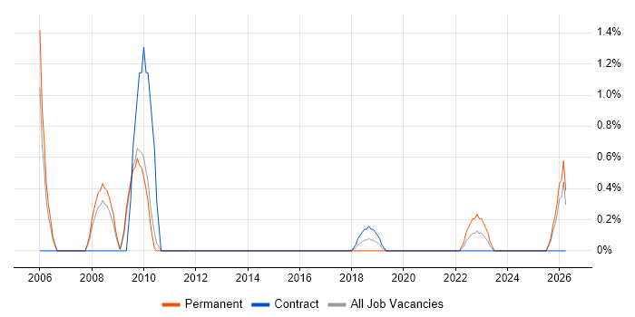 Head of Operations job vacancy trend in Hounslow