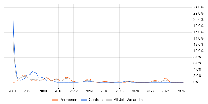 Help Desk Analyst job vacancy trend in Hounslow