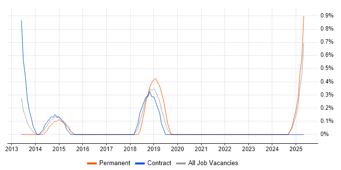 Job vacancy trend for Heroku in Hounslow