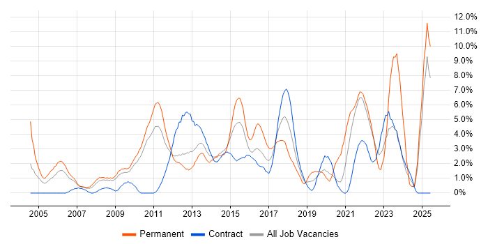 Job vacancy trend for High Availability in Hounslow Job vacancy trend for High Availability in Hounslow
