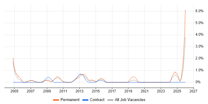 HNC job vacancy trend in Hounslow