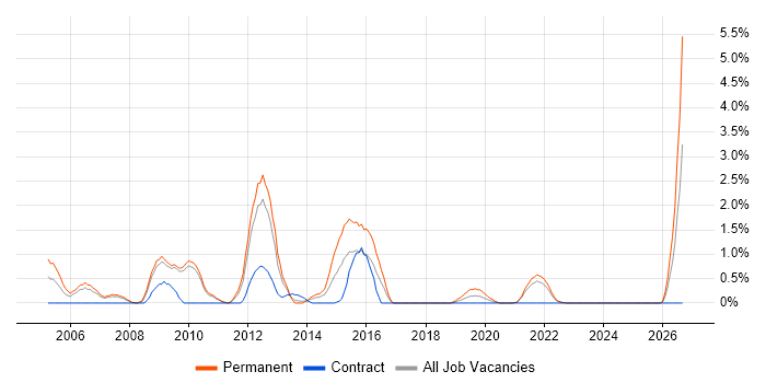 HND job vacancy trend in Hounslow