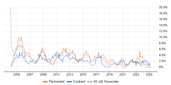 Job vacancy trend for HP in Hounslow Job vacancy trend for HP in Hounslow