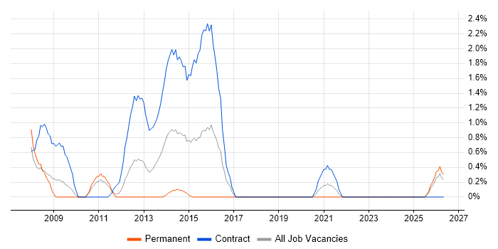 HR Analyst job vacancy trend in Hounslow