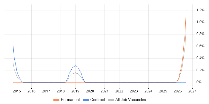 HR Coordinator job vacancy trend in Hounslow