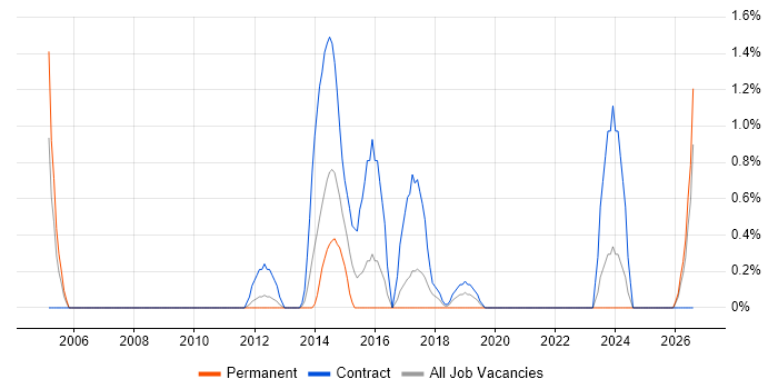 HR Manager job vacancy trend in Hounslow