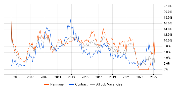 Job vacancy trend for HTML in Hounslow
