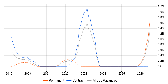 Human-Centred Design job vacancy trend in Hounslow
