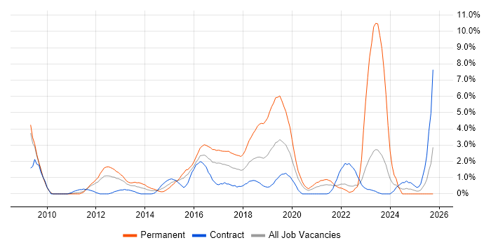 Hyper-V job vacancy trend in Hounslow