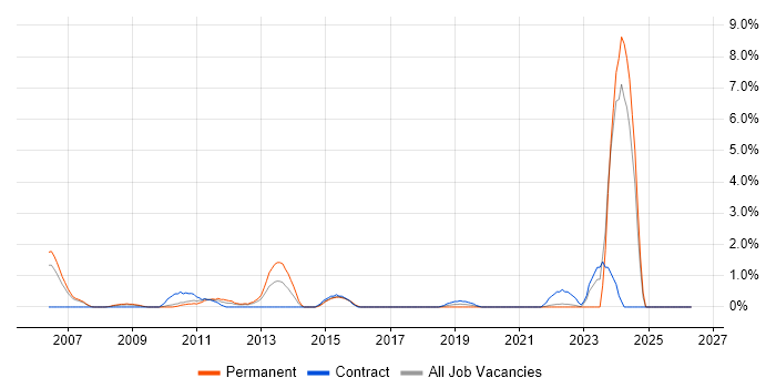 Hyperion job vacancy trend in Hounslow