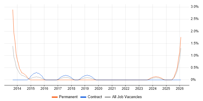 IAG job vacancy trend in Hounslow