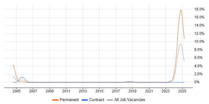 Job vacancy trend for IBM Mainframe in Hounslow Job vacancy trend for IBM Mainframe in Hounslow