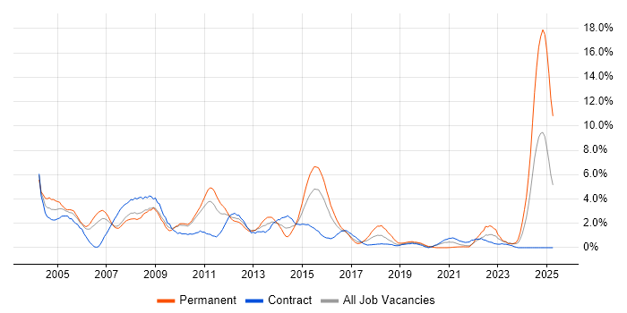 Job vacancy trend for IBM in Hounslow Job vacancy trend for IBM in Hounslow