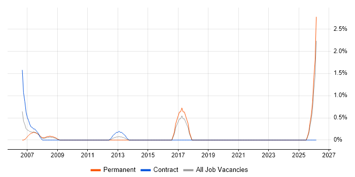 ICT Technician job vacancy trend in Hounslow
