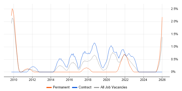 Identity Access Management job vacancy trend in Hounslow