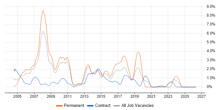 IIS job vacancy trend in Hounslow