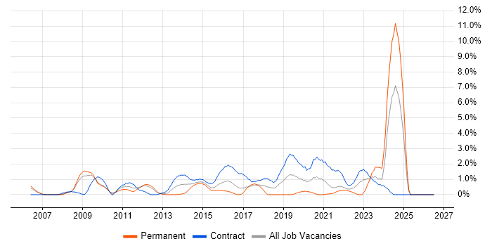 Impact Assessments job vacancy trend in Hounslow